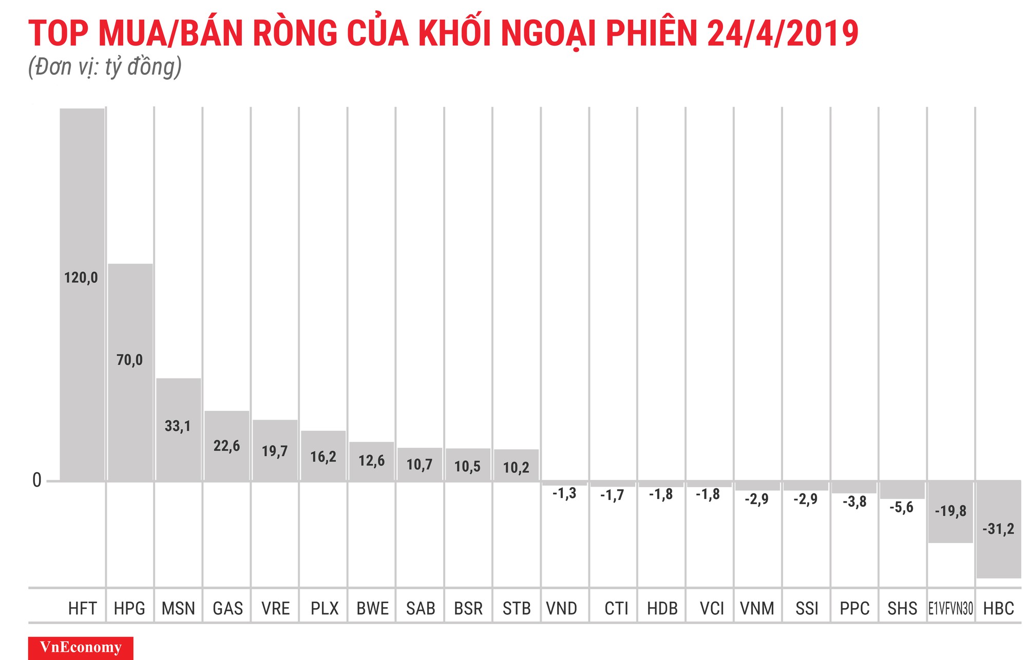 Giao dịch đột biến, khối ngoại giải ngân ròng hơn 324 tỷ đồng - Ảnh 1.