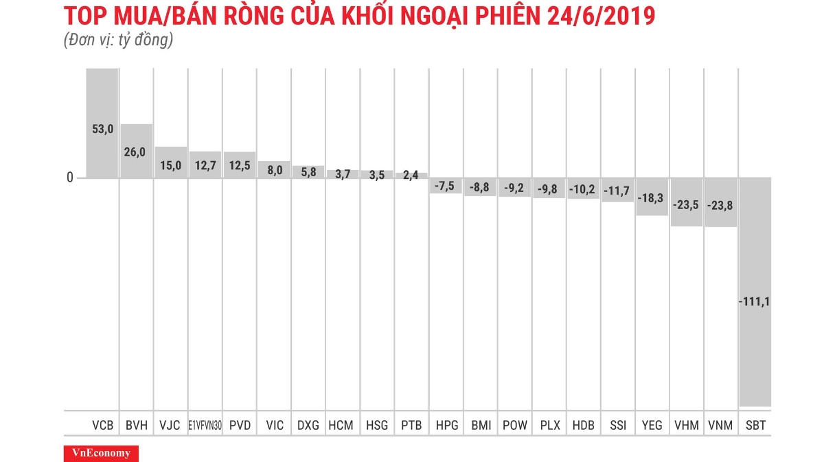 SBT bị bán khá mạnh.