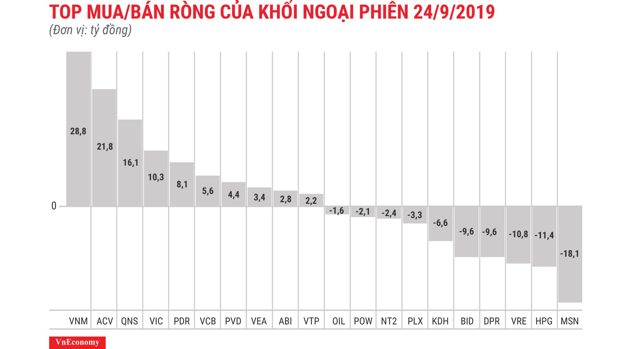 VNM được mua ròng mạnh nhất