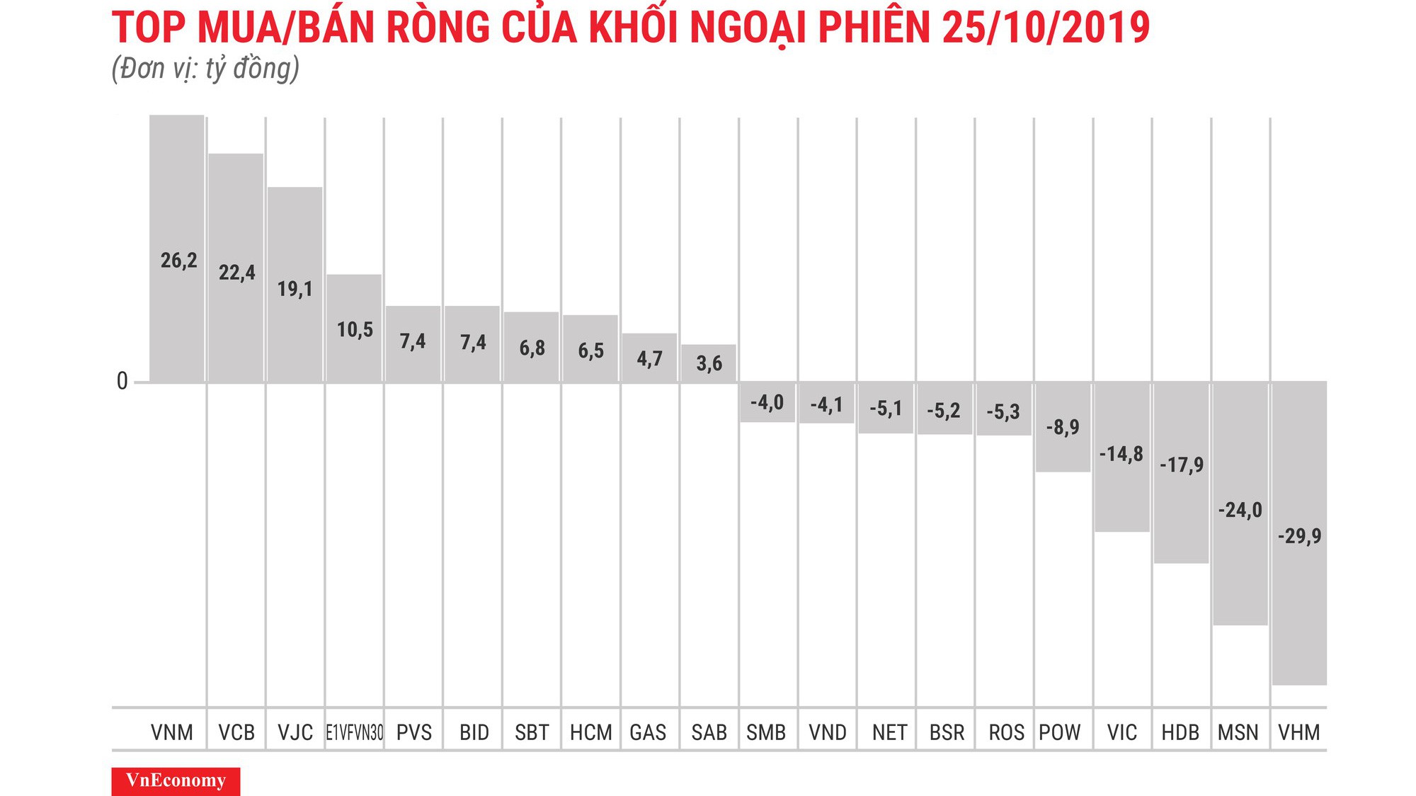 VNM được khối ngoại mua ròng mạnh nhất