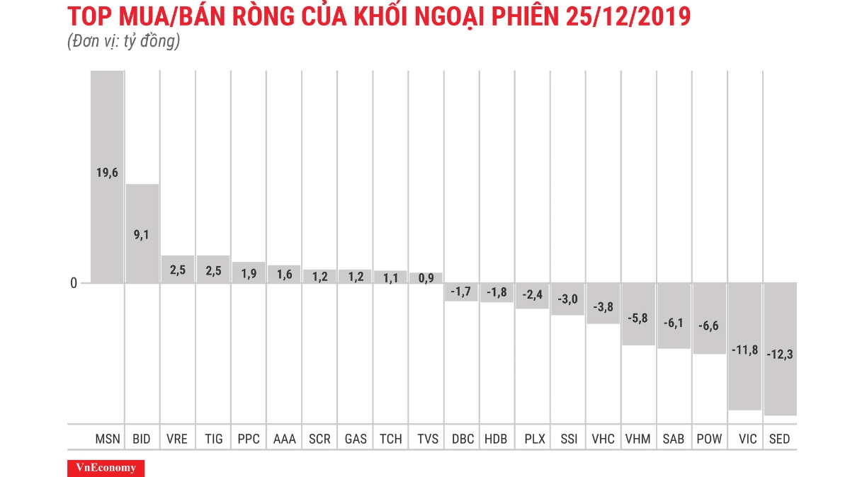 MSN được mua ròng nhiều nhất nhưng cũng chỉ ở mức 19,6 tỷ đồng