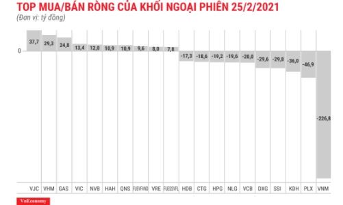 Khối ngoại có phiên thứ 5 bán ròng liên tiếp