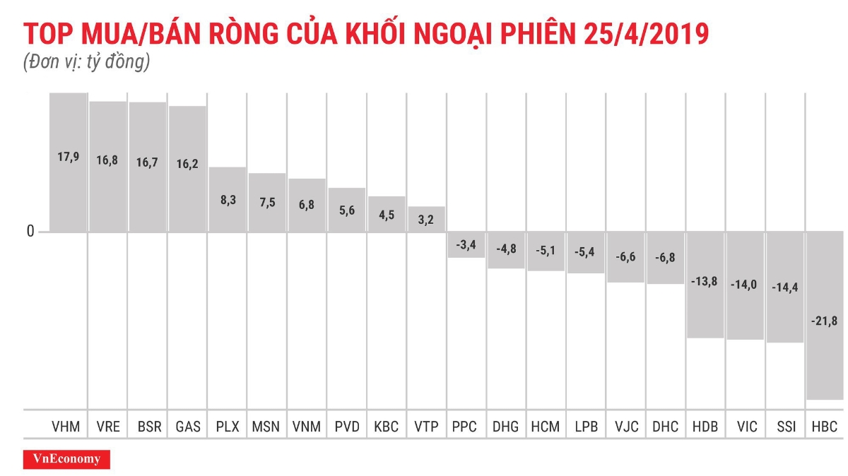 Khối ngoại hôm nay giao dịch khá cân bằng.