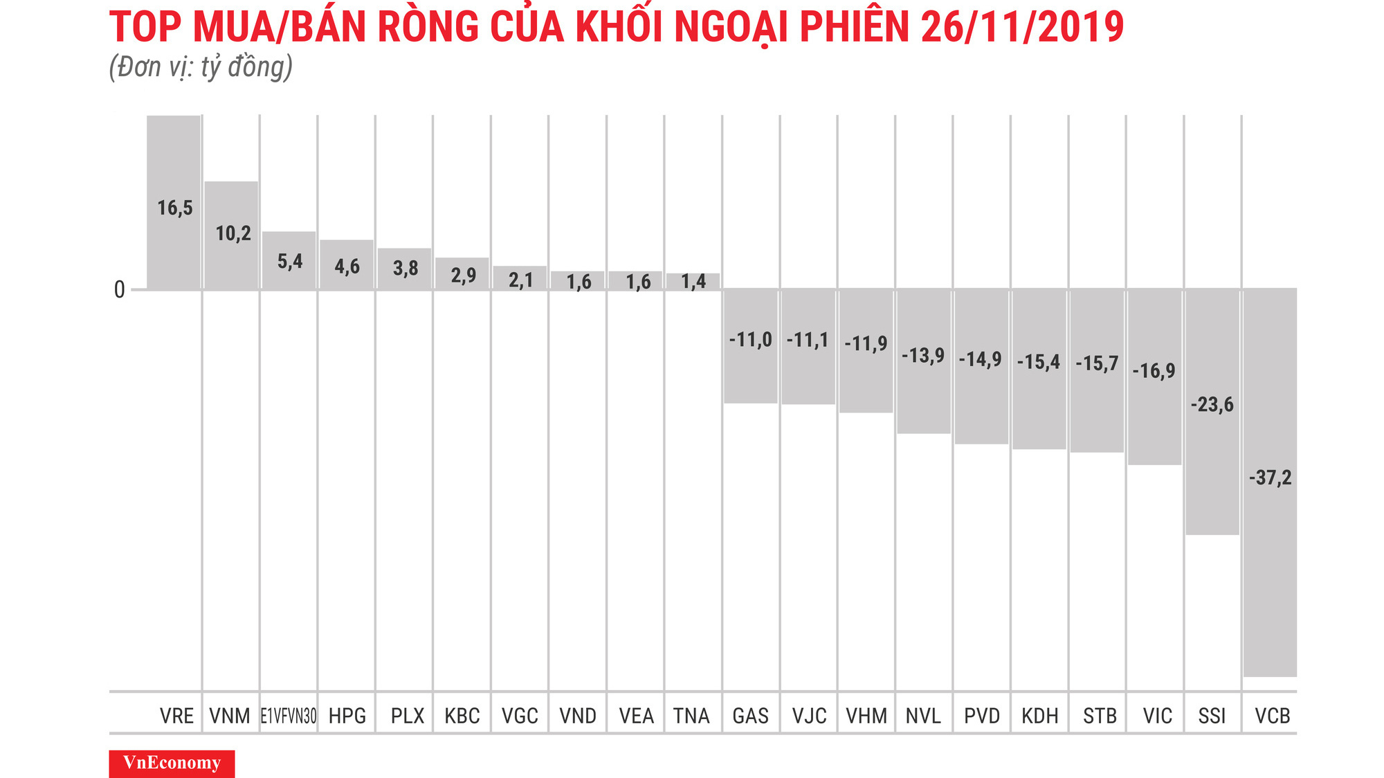 VCB bị bán ròng nhiều nhất