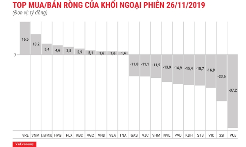 Khối ngoại bán ròng trong ngày MSCI tái cơ cấu danh mục