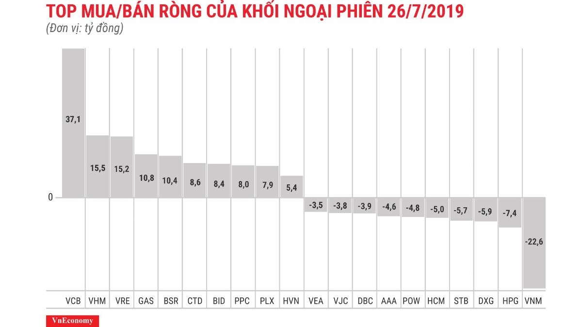 VCB được mua ròng mạnh nhất với giá trị 37,1 tỷ đồng