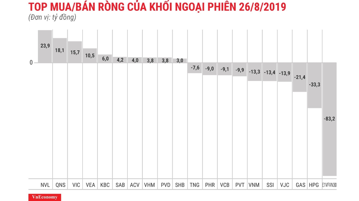 Chứng chỉ quỹ nội E1VFVN30 bị bán mạnh với 83,2 tỷ đồng.