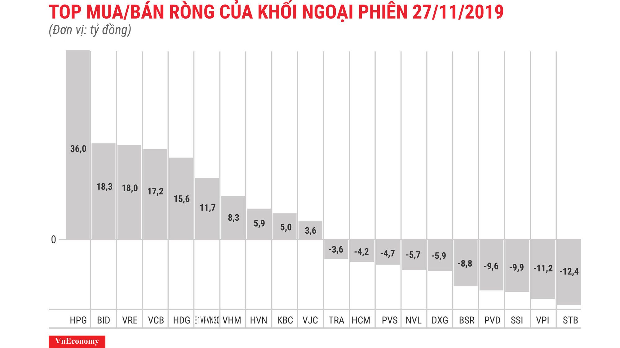 HPG được mua ròng mạnh nhất