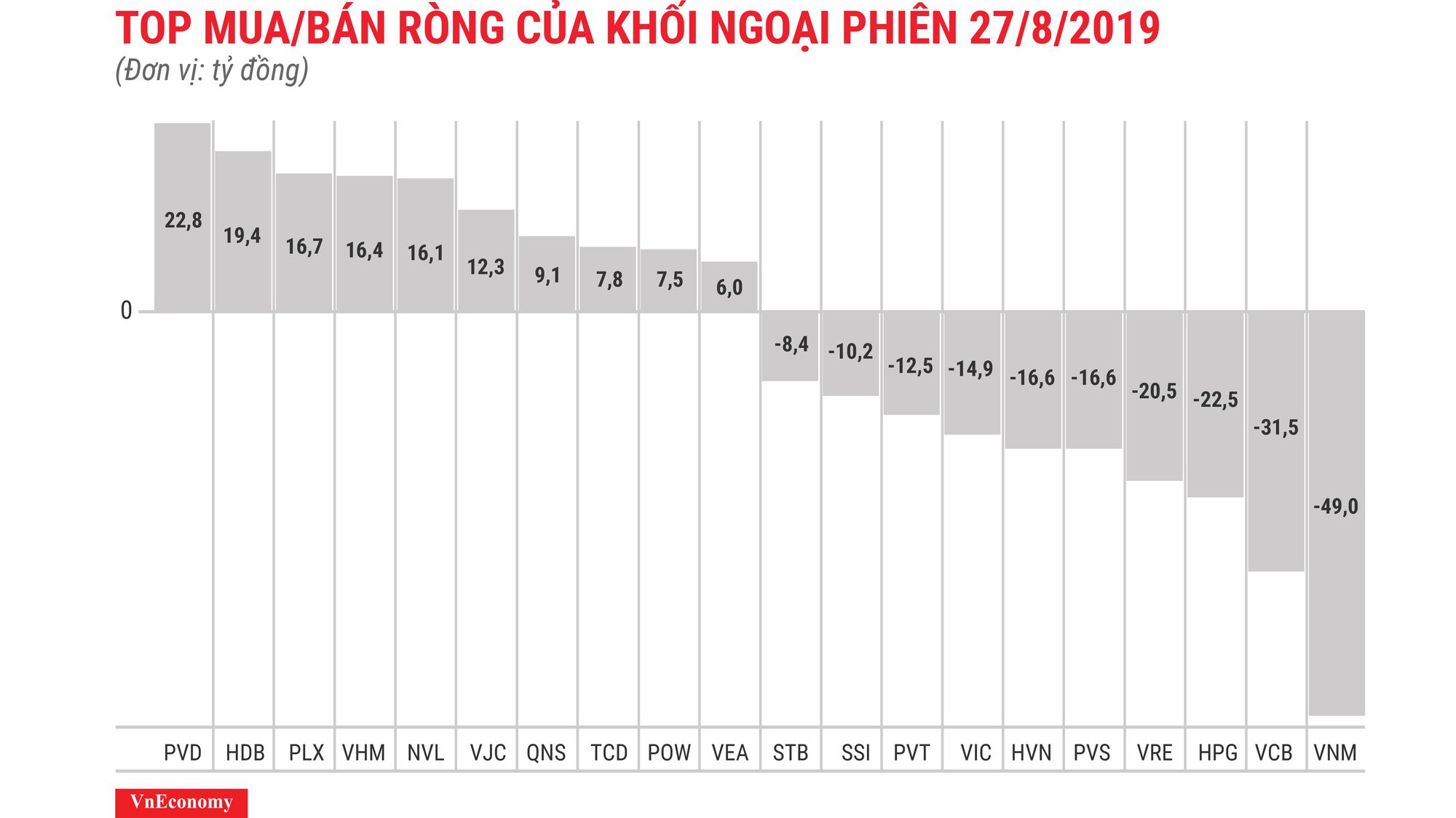 VNM bị bán ròng mạnh nhất.