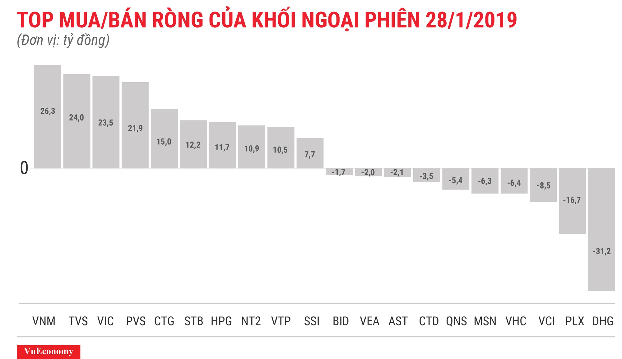 Khối ngoại mua ròng 151 tỷ đồng trong phiên đầu tuần - Ảnh 1.