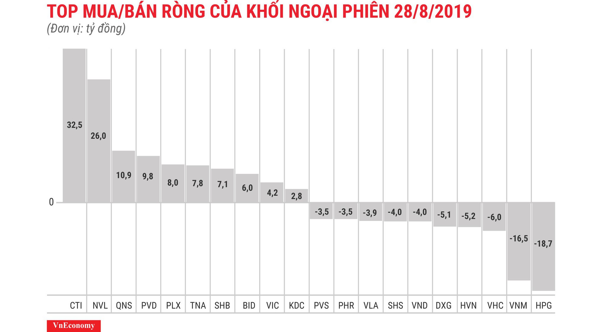 Cổ phiếu HPG bị bán ròng mạnh nhất.