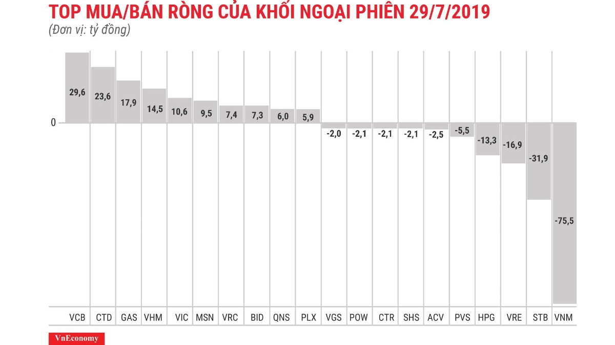Cổ phiếu VNM tiếp tục dẫn đầu bên bán ròng của khối ngoại.