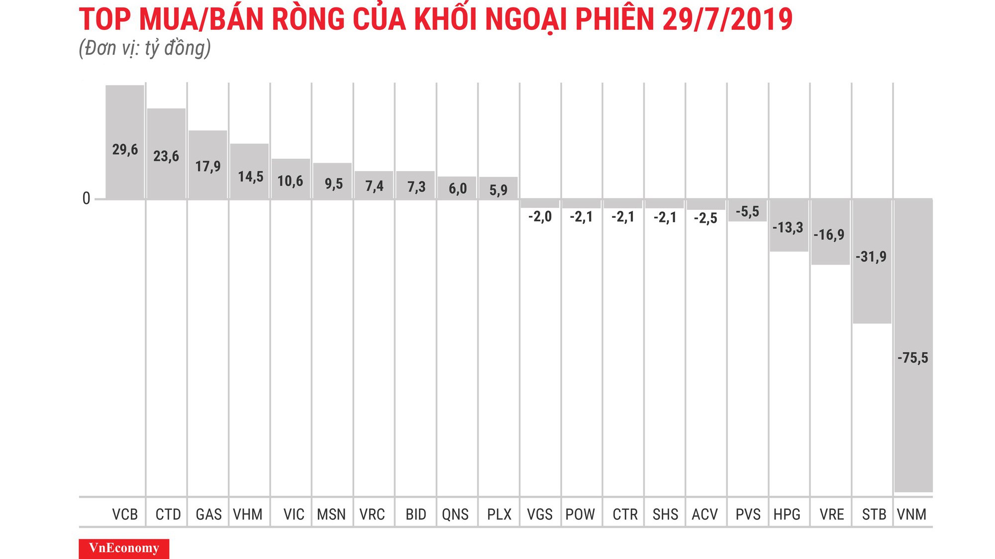 Cổ phiếu VNM tiếp tục dẫn đầu bên bán ròng của khối ngoại.