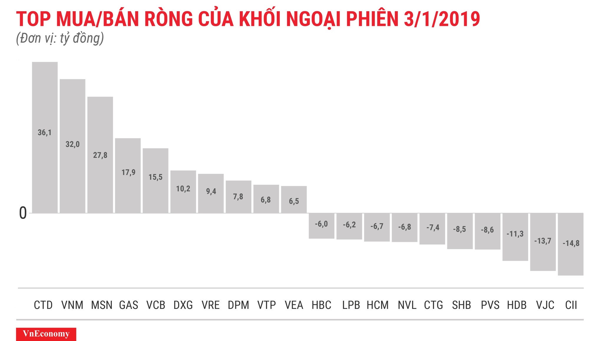 Khối ngoại vẫn tiếp tục mua ròng trong phiên VN-Index thủng đáy 1 năm - Ảnh 1.
