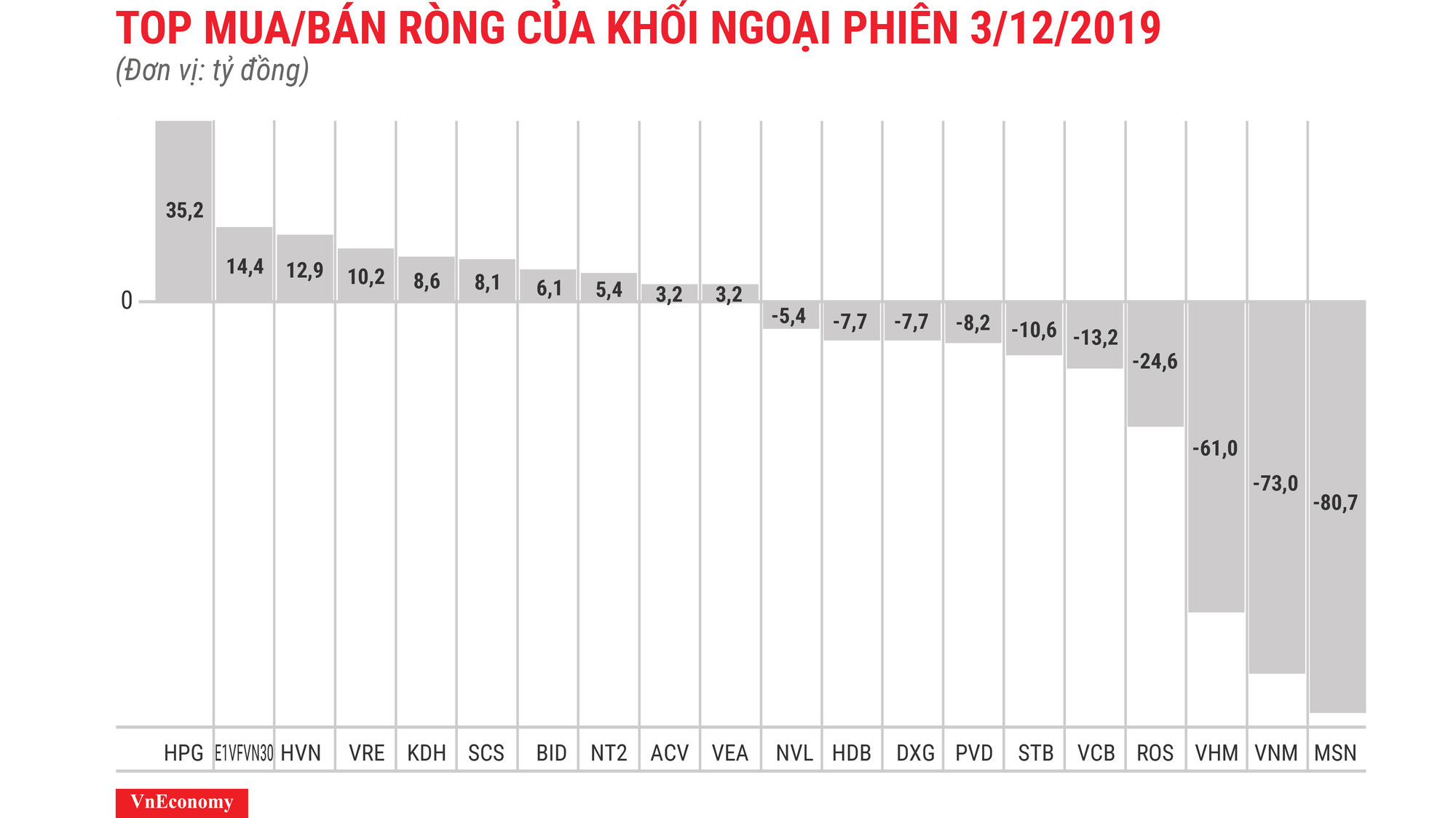 MSN bị khối ngoại xả mạnh nhất
