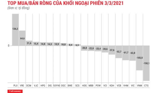 Khối ngoại rút ròng thêm 500 tỷ đồng, xả mạnh blue-chips