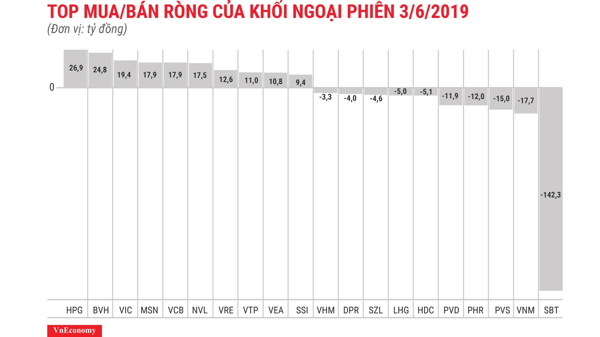Phiên giao dịch đầu tháng 6 tiếp tục có những diễn biến tiêu cực.