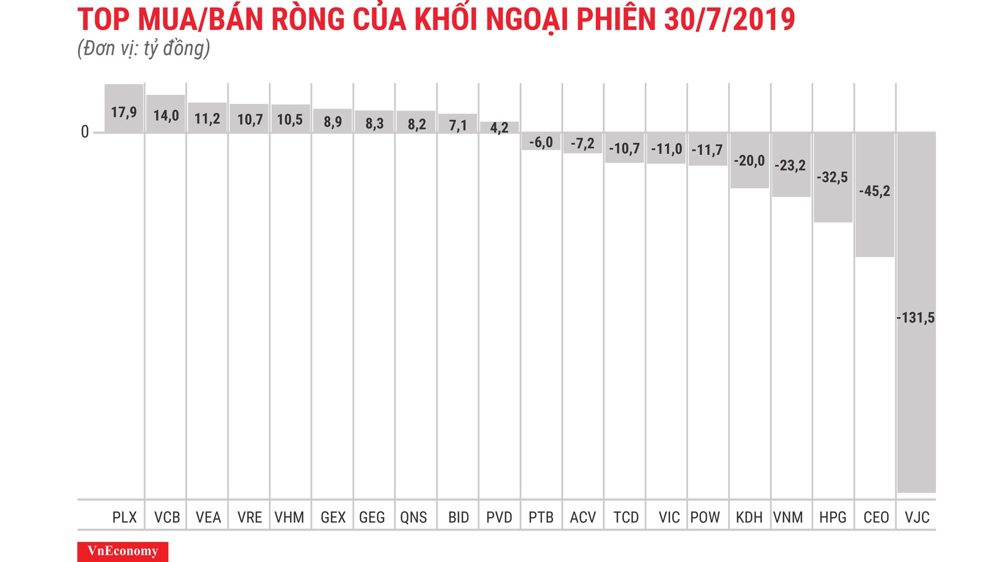 VJC bị xả ròng hầu như qua phương thức thỏa thuận.