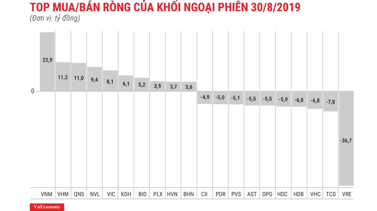 VRE bị tập trung xả với 36,7 tỷ đồng.