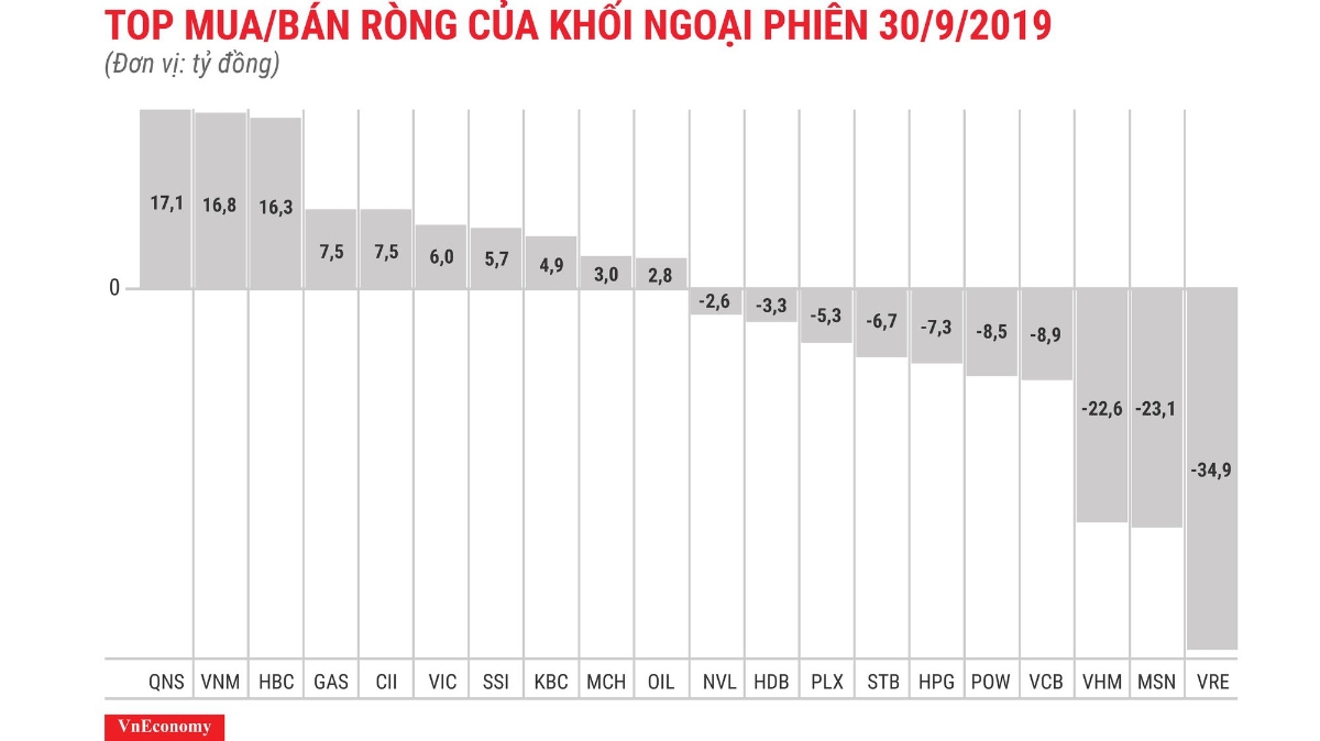 VRE bị bán ròng mạnh nhất