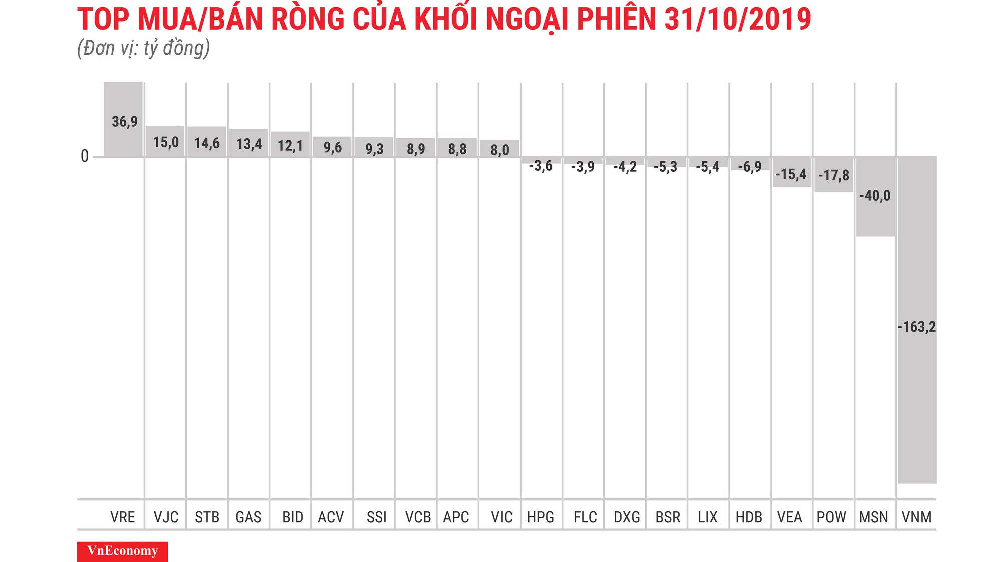 Top mua - bán ròng phiên 31/10/2019