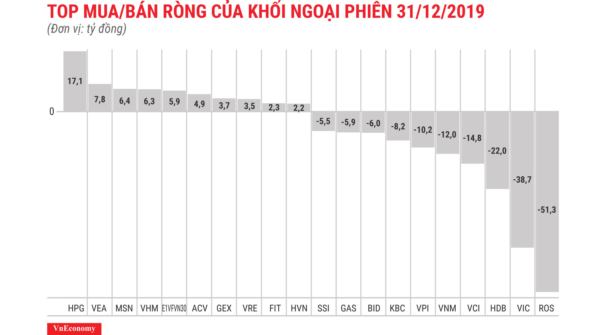 ROS bị bán ròng mạnh nhất