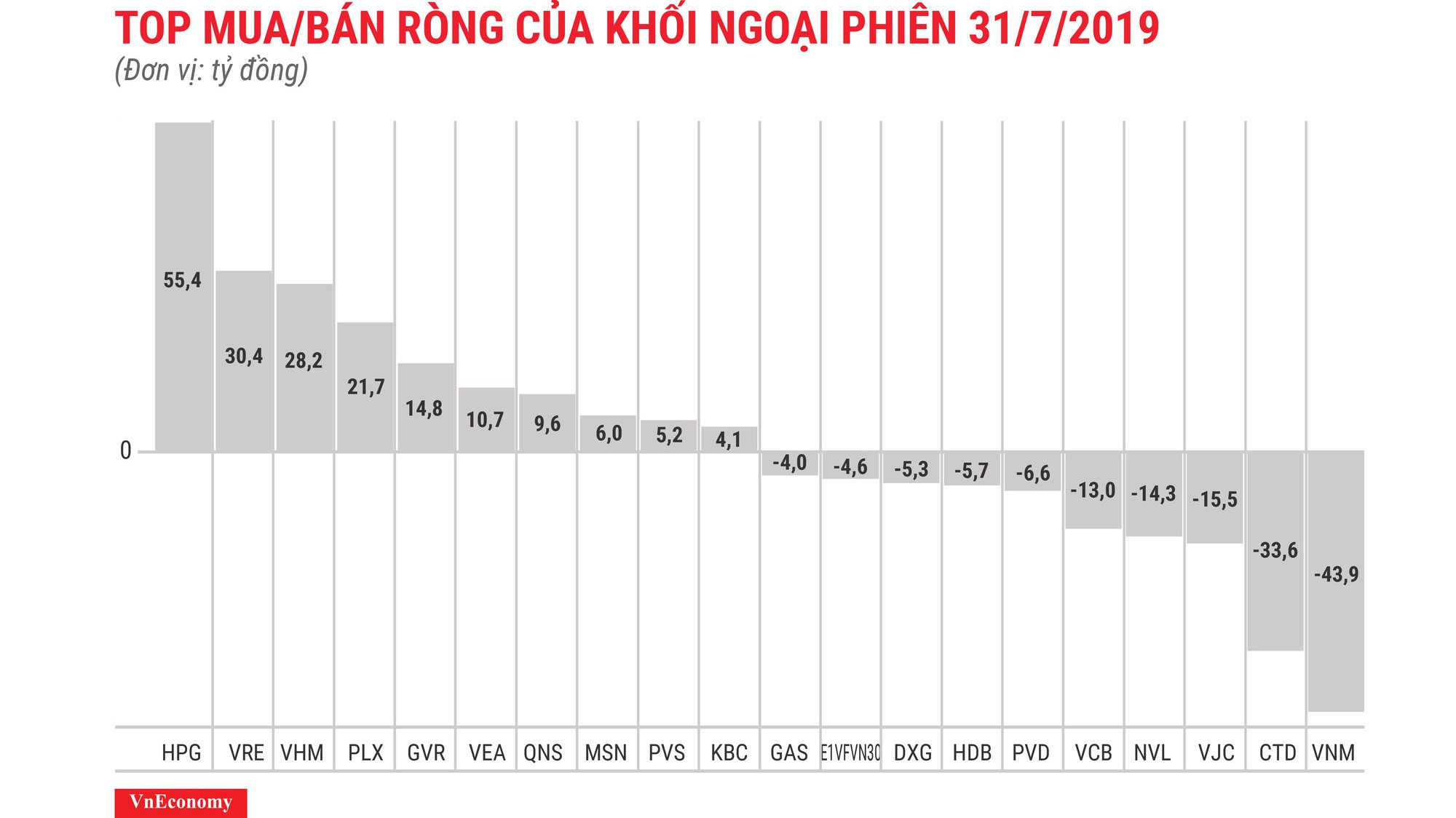 HPG dẫn đầu danh mục với 55,4 tỷ đồng.