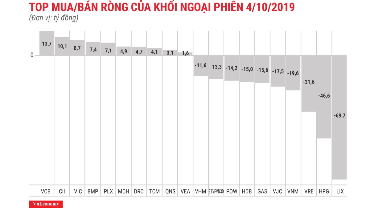 LIX bị khối ngoại xả mạnh nhất