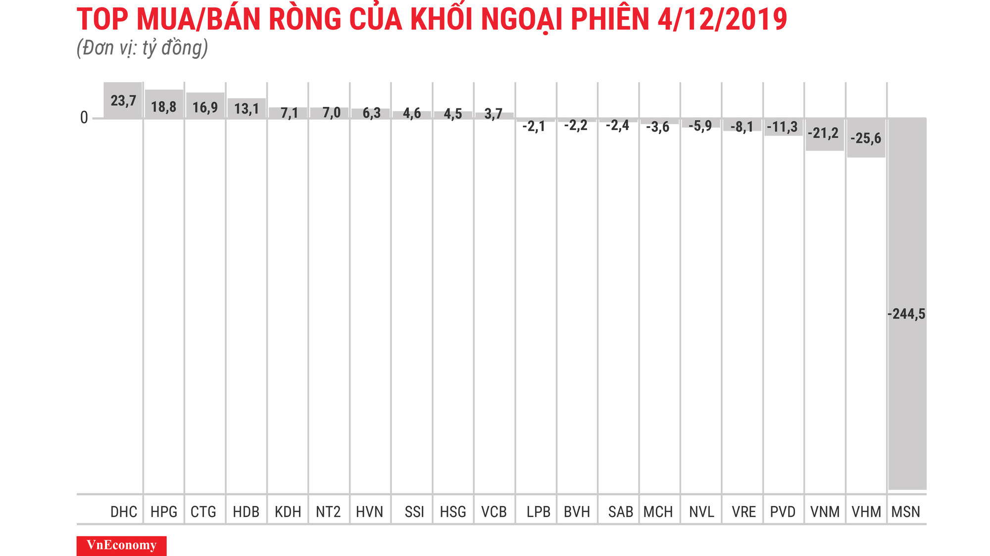 MSN bị bán ròng mạnh nhất
