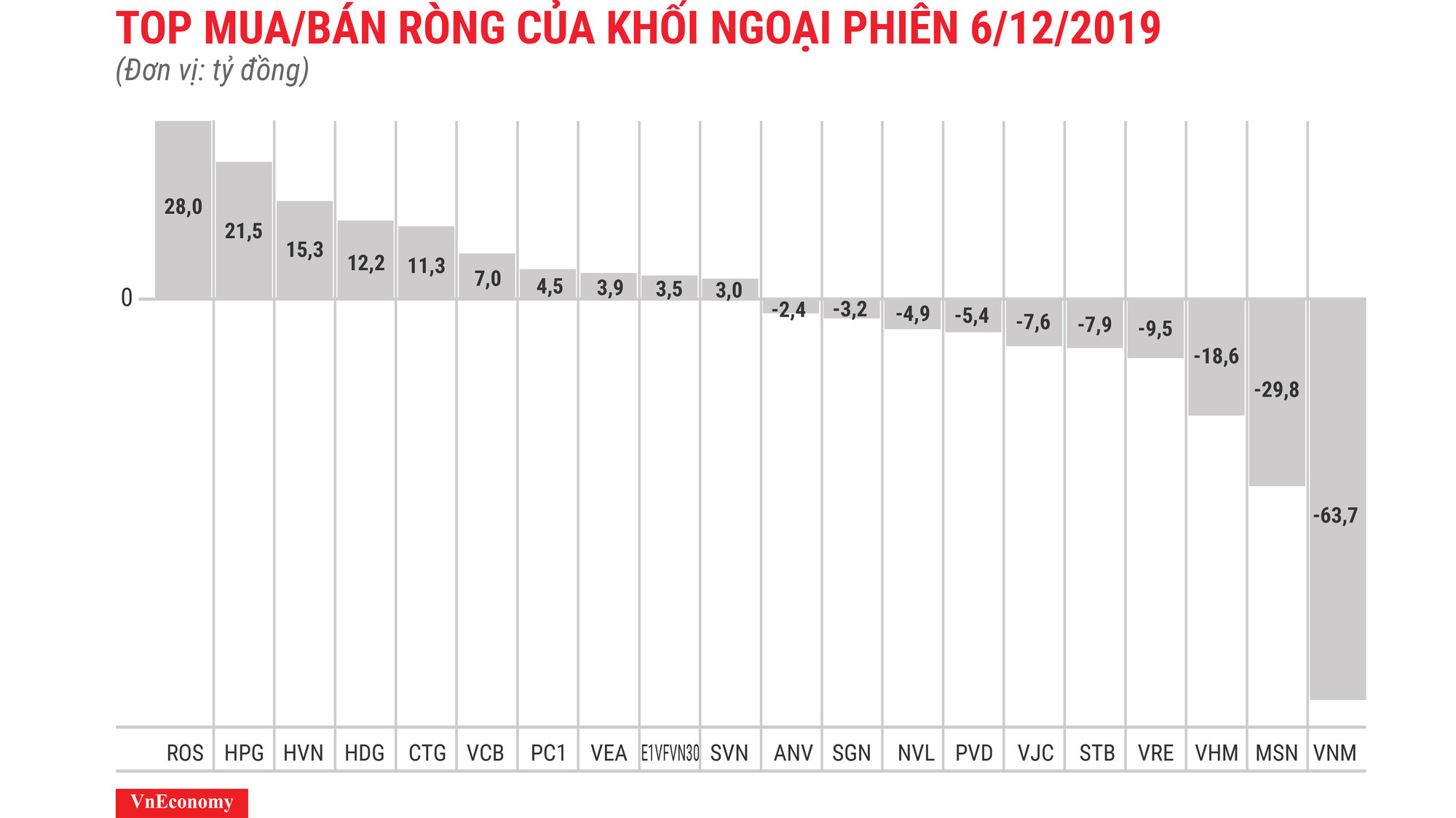 VNM bị bán ròng mạnh nhất