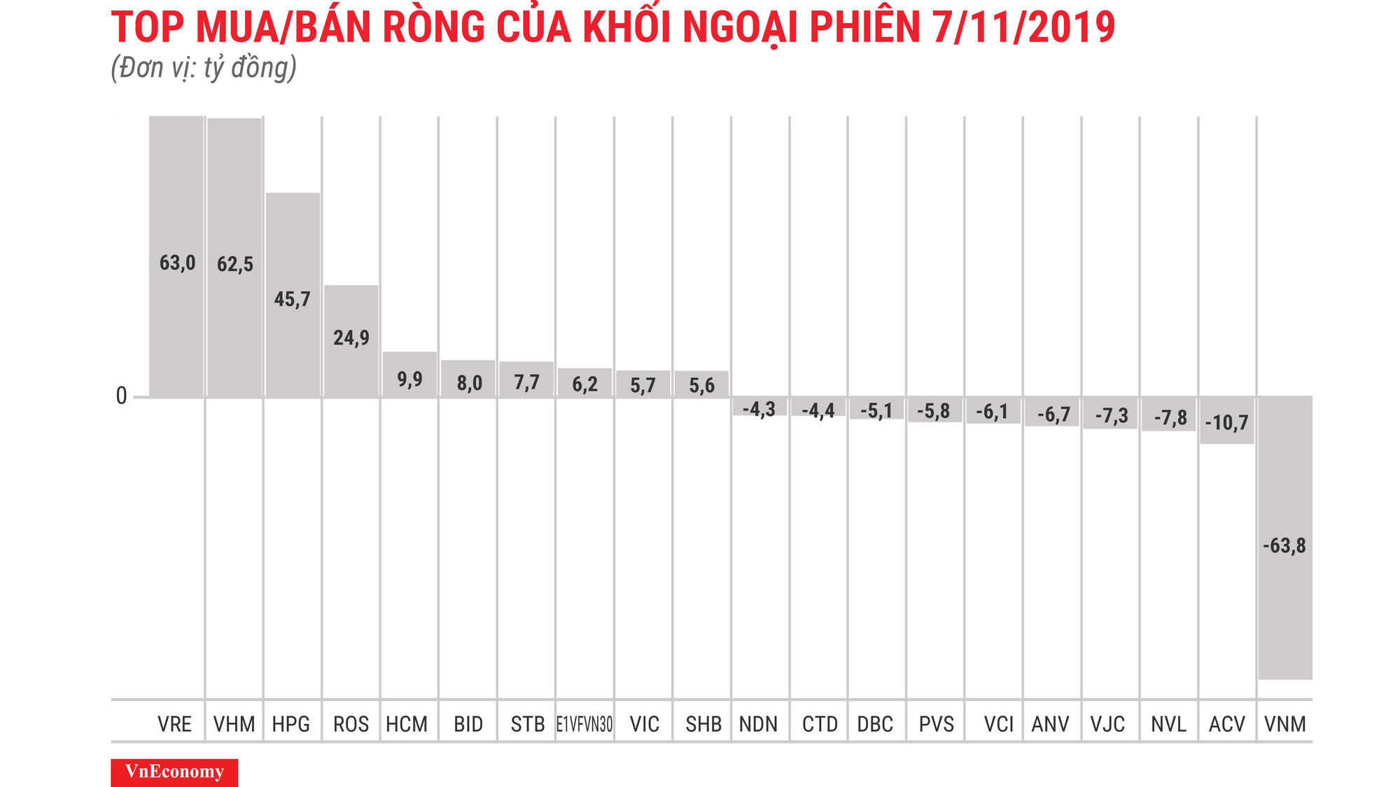VRE và VHM đều được mua ròng trên 62 tỷ đồng