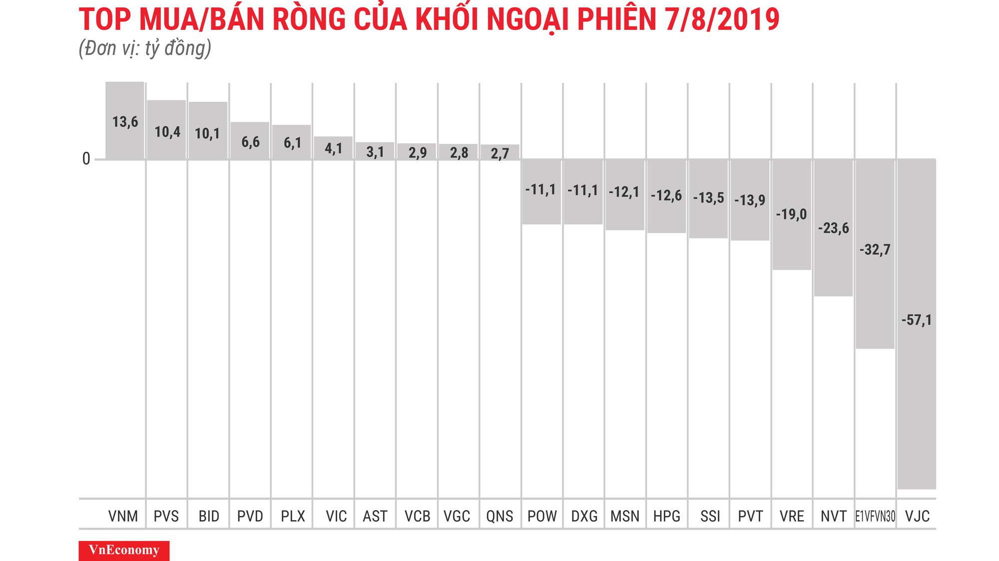 VJC bị bán ròng mạnh nhất với 57,1 tỷ đồng.