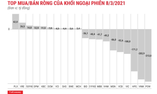 Khối ngoại bán ròng thêm 1.263 tỷ đồng, tập trung nhóm VN30