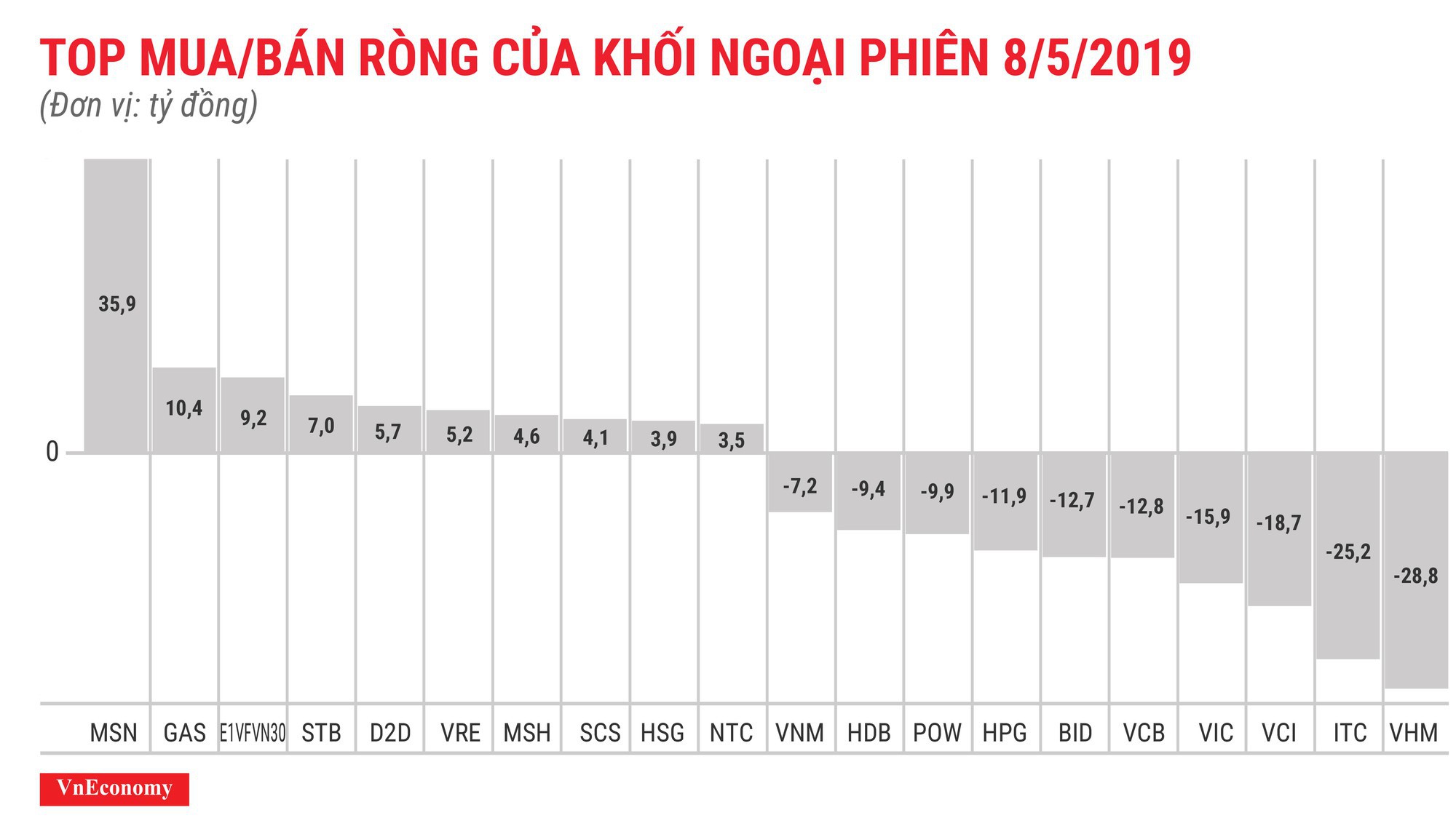 Nhóm cổ phiếu ngân hàng bị bán mạnh trong phiên hôm nay.