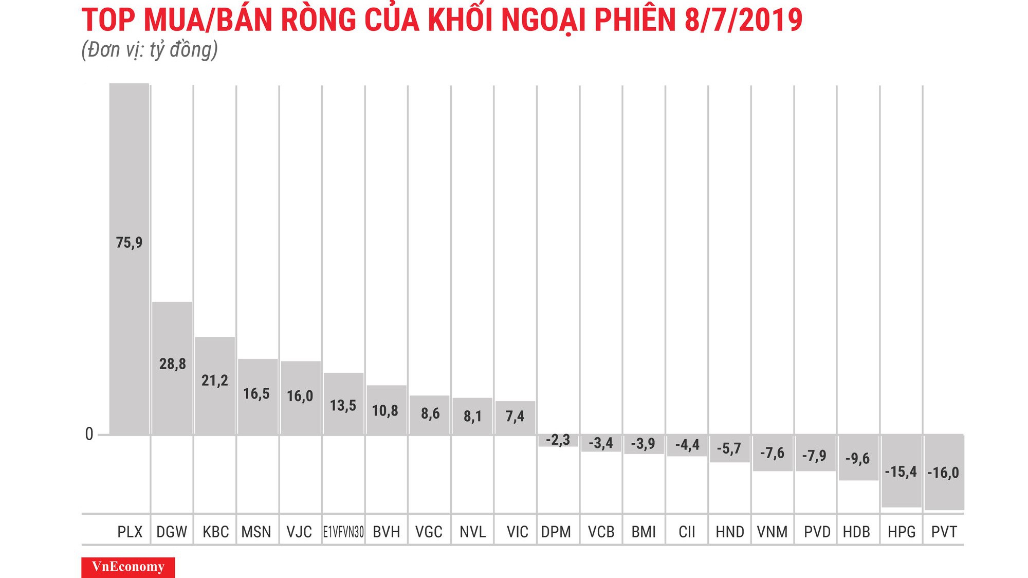 Tính từ đầu tháng 7 đến nay, khối ngoại đã mua ròng gần 375 tỷ đồng PLX.