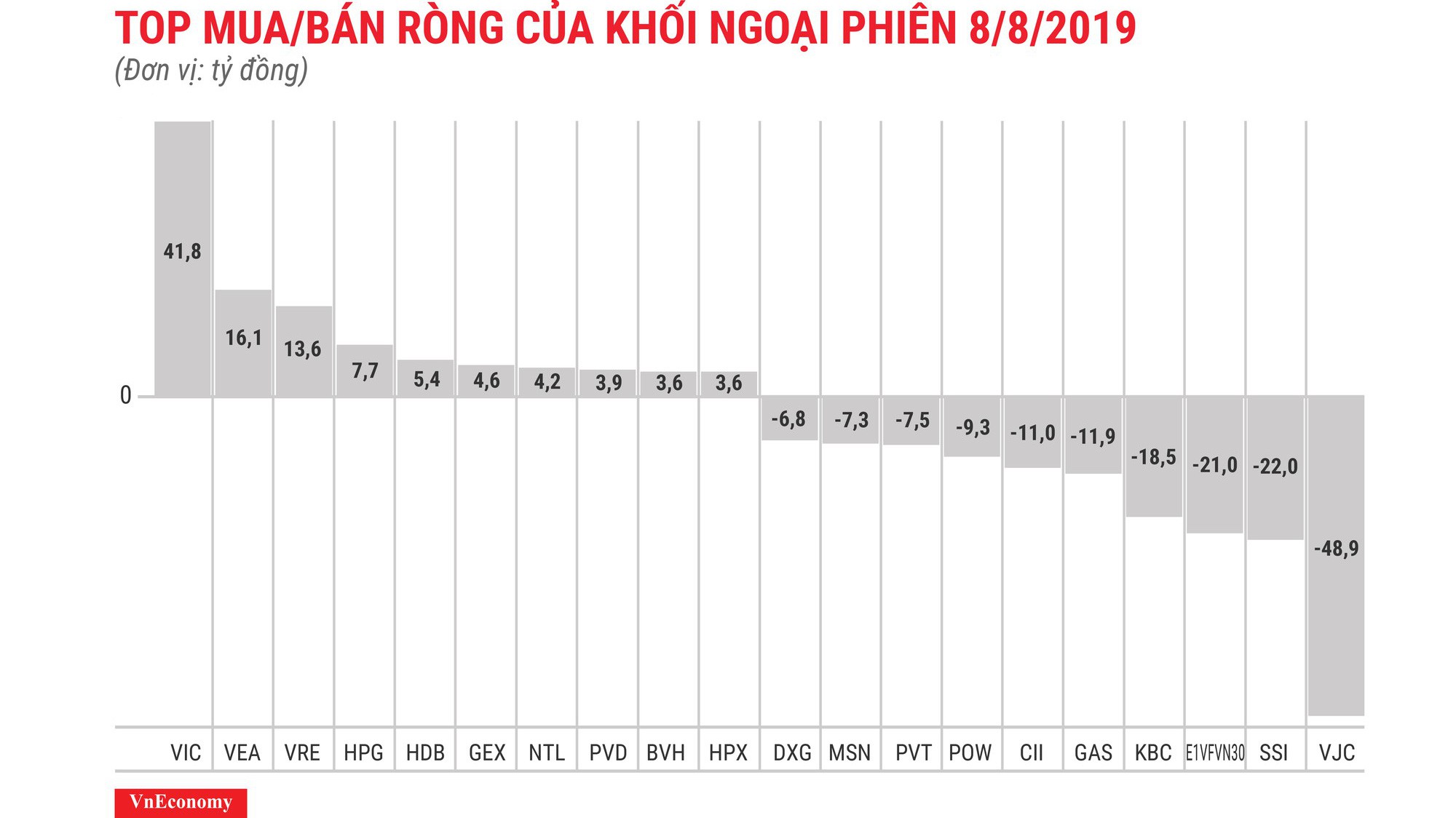VJC tiếp tục dẫn đầu danh mục bị xả ròng.