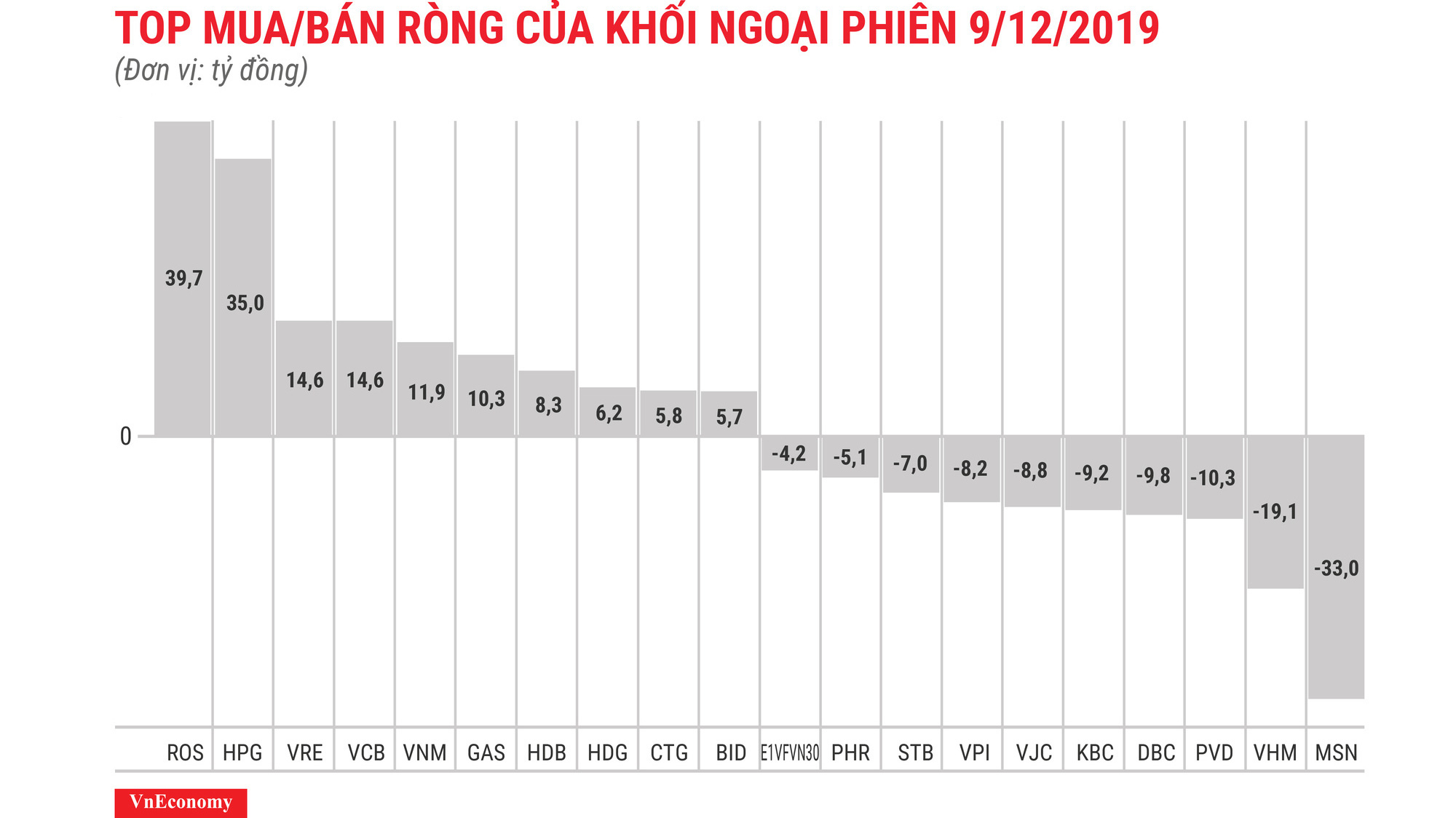 MSN vẫn bị bán ròng nhiều