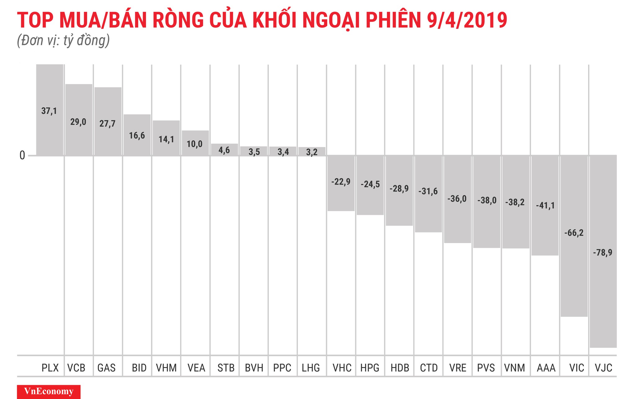 Khối ngoại bất ngờ xả ròng 325 tỷ đồng - Ảnh 1.
