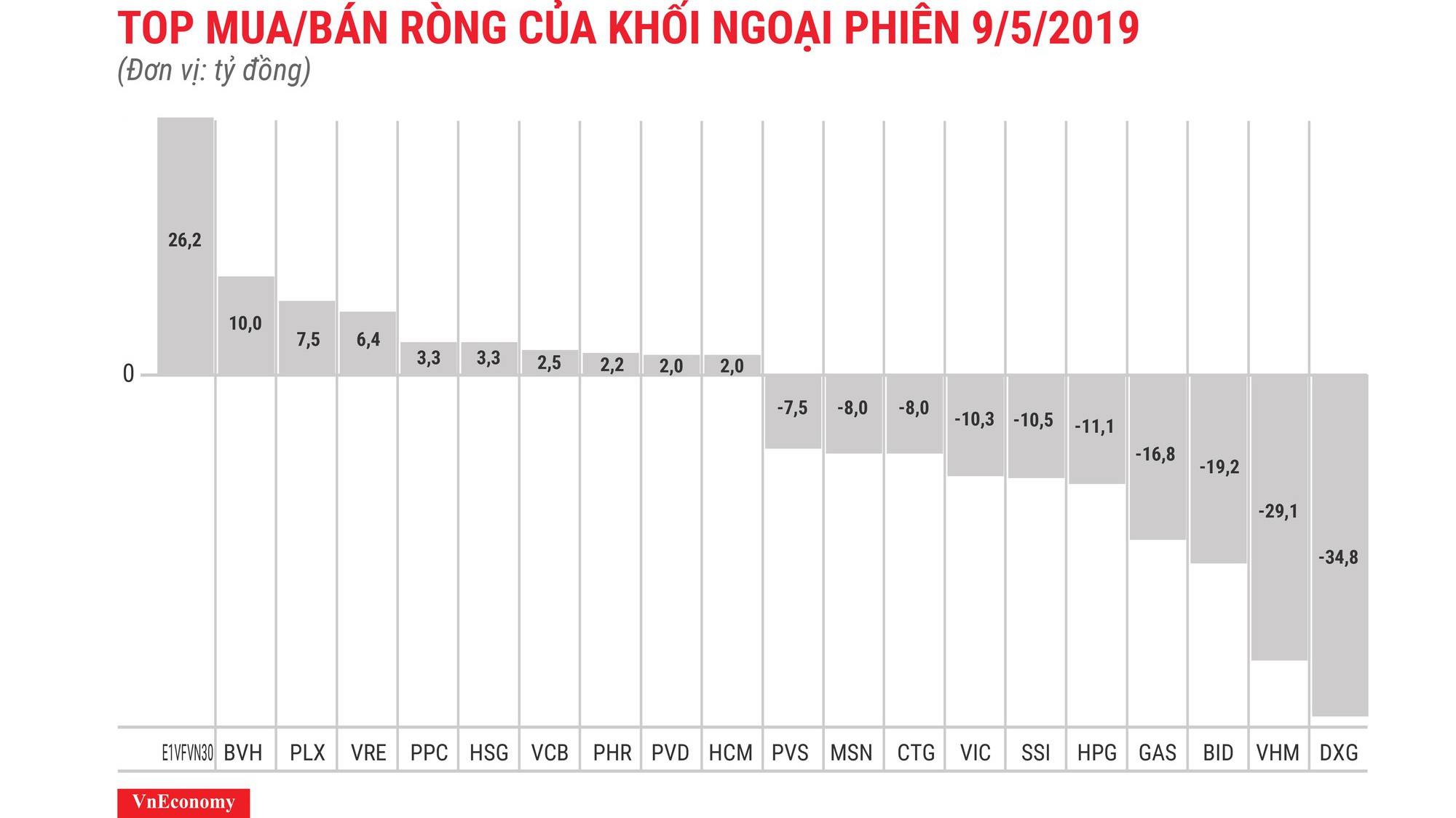 Nhà đầu tư nước ngoài có giao dịch thỏa thuận nội khối gần 36,2 triệu cổ phiếu VHM.