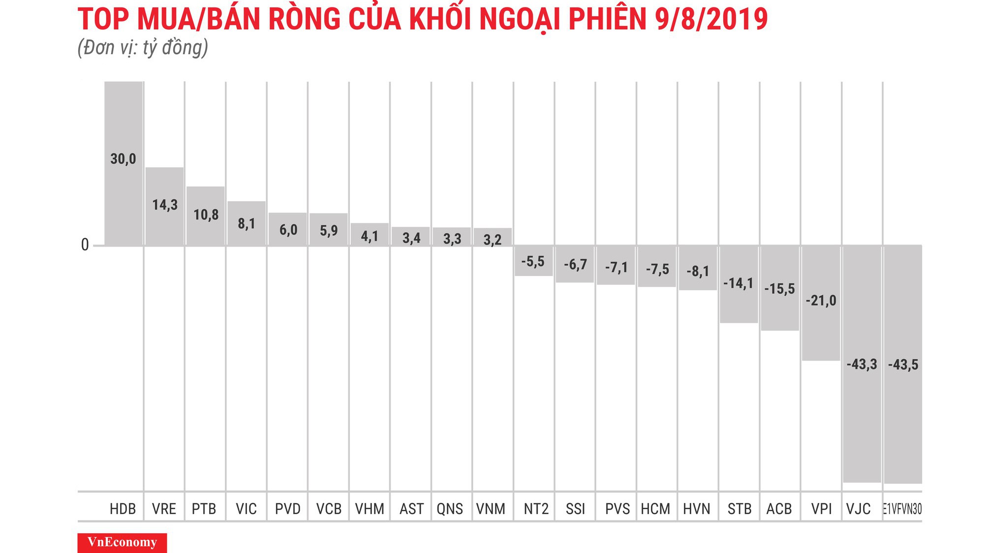 Quỹ E1VFVN30 bị bán ròng mạnh nhất.