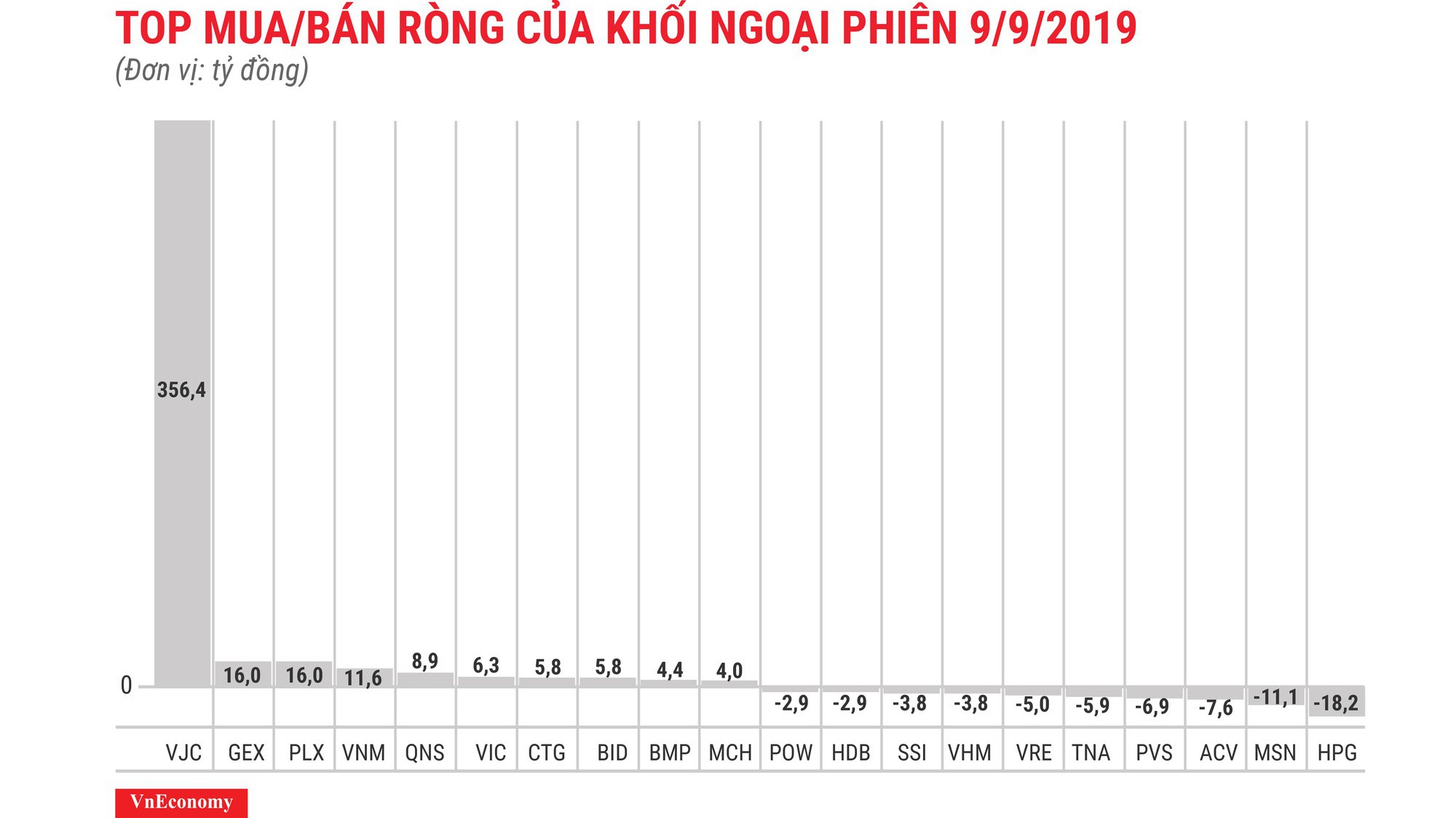 VJC được mua ròng đột biến.