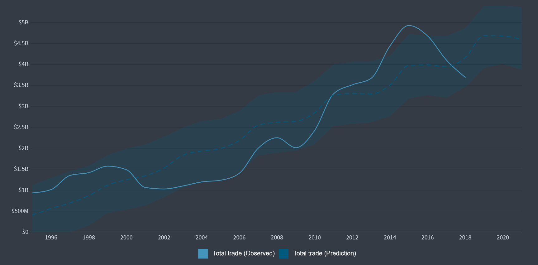 Dự b&aacute;o gi&aacute; trị xuất khẩu ti&ecirc;u to&agrave;n cầu tiếp tục đi xuống trong năm 2020. Nguồn: oec.world