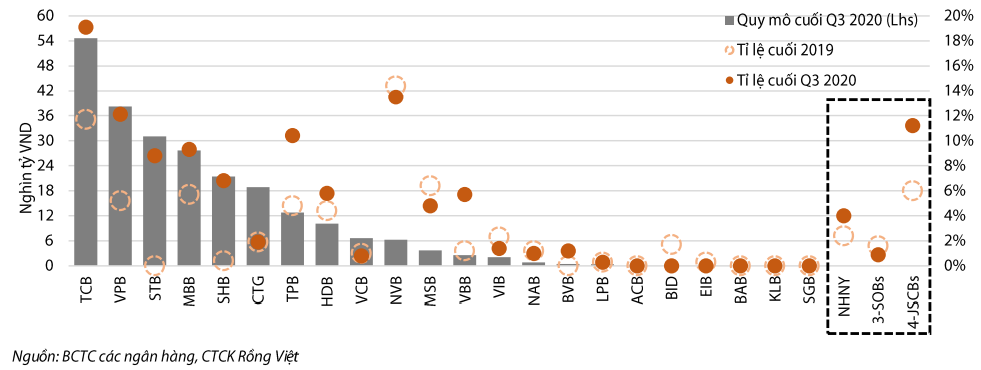 Tỷ lệ trái phiếu doanh nghiệp trong danh mục tín dụng và quy mô nắm giữ (%, nghìn tỷ VND)