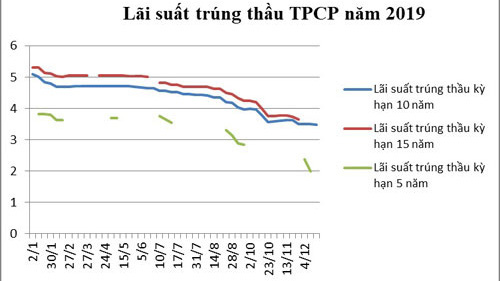 HNX cho biết, đường lãi suất kỳ hạn 5 năm không liền đoạn là do việc phát hành kỳ hạn 5 năm không liên tục.