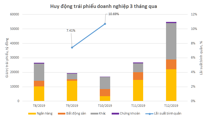 Phát hành trái phiếu doanh nghiệp thành công từ tháng 8/2019