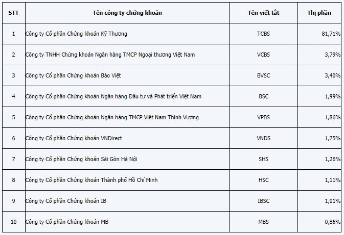 Thị phần môi giới trên HOSE: Doanh nghiệp dẫn đầu bứt xa đối thủ - Ảnh 2.