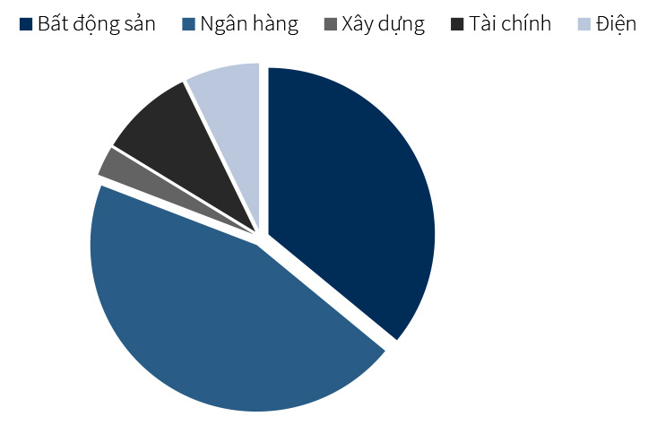 Giá trị phát hành trái phiếu doanh nghiệp trong tháng 11/2020 theo nhóm ngành.