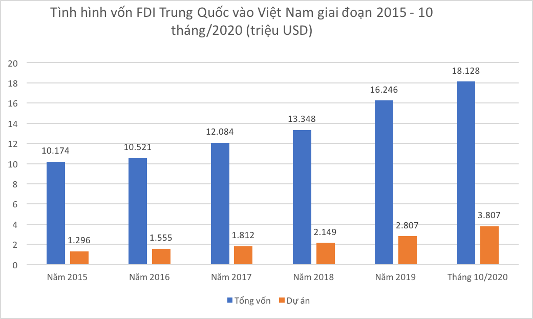 Số liệu trích từ Cục Đầu tư nước ngoài, Bộ Kế hoạch và Đầu tư.