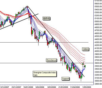 Chứng khoán đi xuống, lạm phát tăng cao, Ngân hàng Trung ương sẽ tăng dự trữ bắt buộc từ 16% lên 16,5% đang là thách thức với kinh tế Trung Quốc.