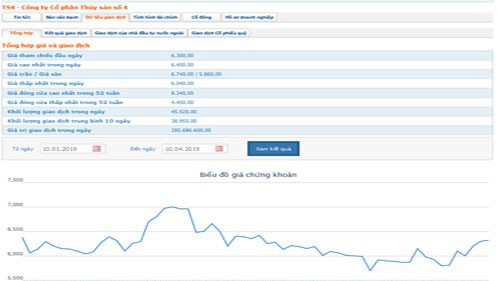 Biểu đồ giao dịch giá cổ phiếu TS4 trong thời gian qua - Nguồn: HOSE.